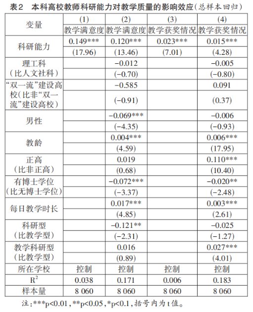 _教学科研能力及质量评价_ 高校教师科研能力与教学质量关系 